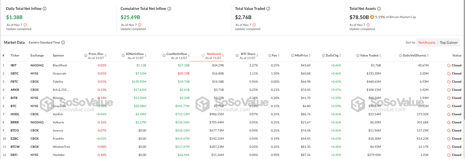 Bitcoin ETFs Performance